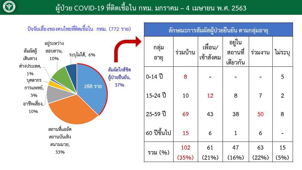 ผู้ติดเชื้อ-โควิด-19-ในไทย-3-06.04