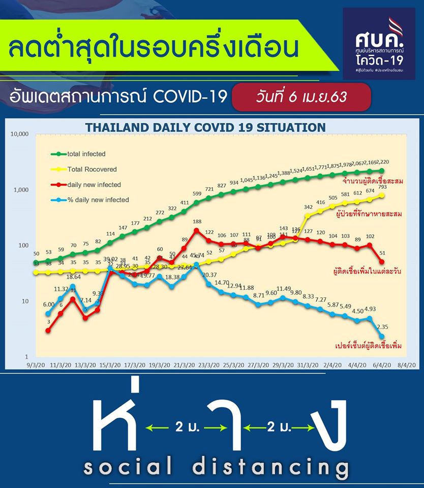 ผู้ติดเชื้อ-โควิด-19-ในไทย-5-06.04