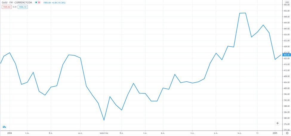 2547 – George W. Bush ®  |  Source: Data from Tradingview