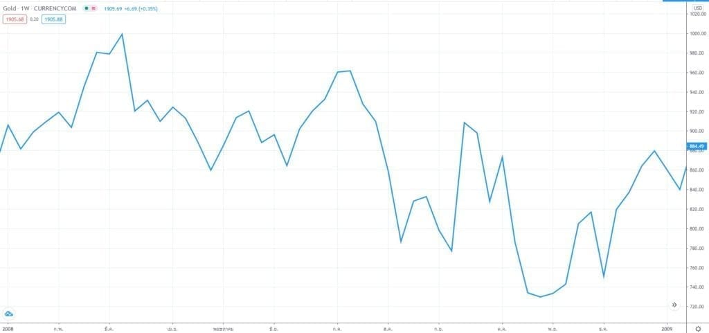 2551 – Barack Obama (D) | Source: Data from Tradingview (4)