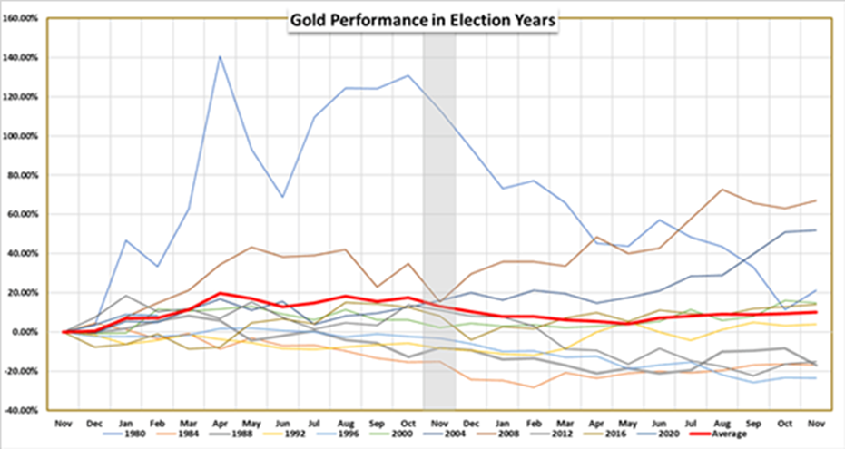 Gold Performance in Election Years