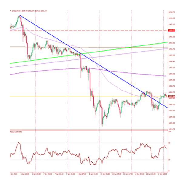 กราฟราคาทองคำ GT gold