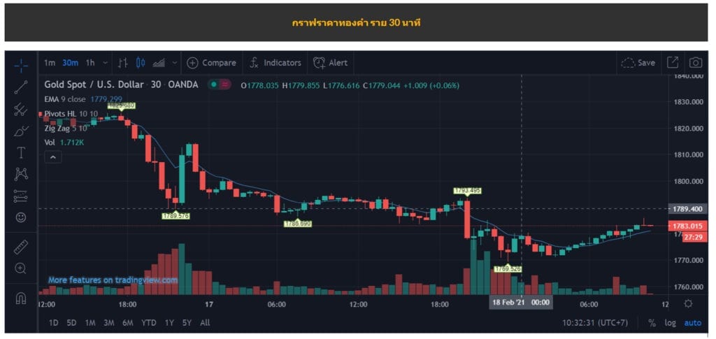 gold chart goldaround 18.02