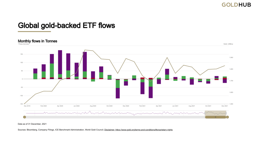 Gold-backed ETFs | gold.org