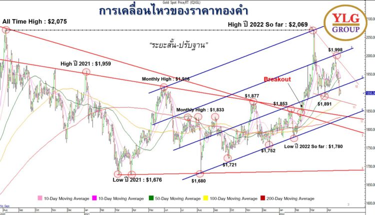 การเคลื่อนไหวราคาทองคำ ภาพโดย YLG