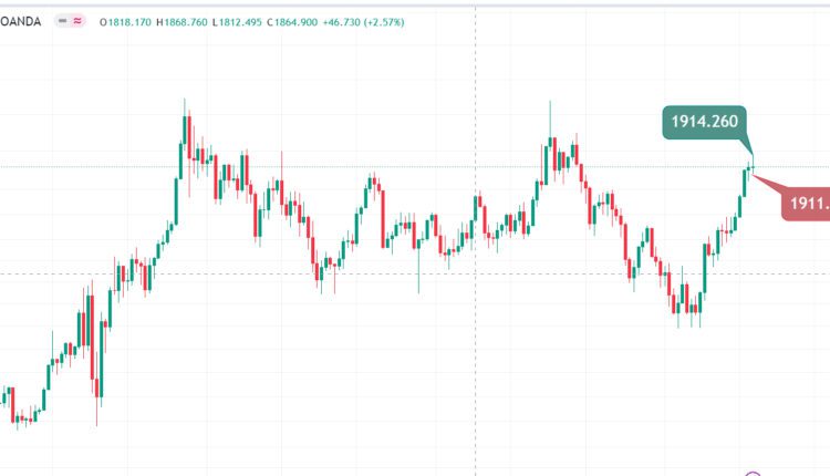 Gold Price Chart