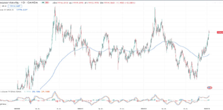 gold price chart