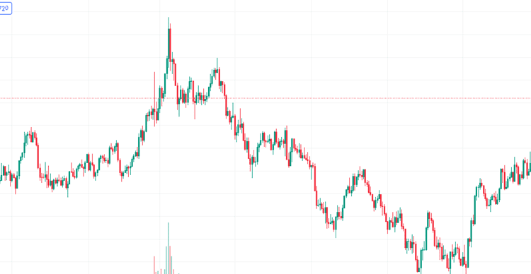 gold price chart