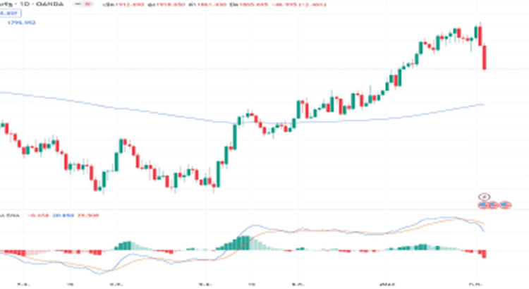 gold price chart