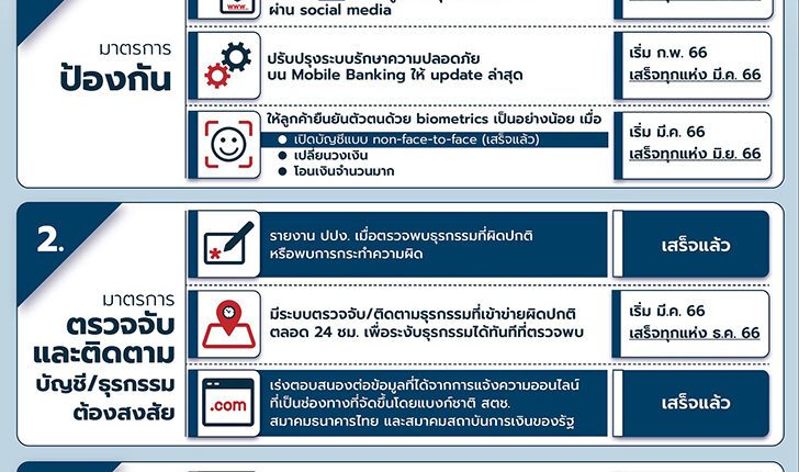 ธปท. ออกมาตรการจัดการภัยทุจริตทางการเงิน