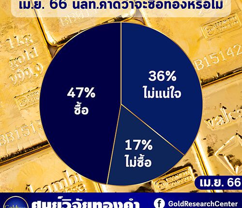 ดัชนีความเชื่อมั่นราคาทองคำ เม.ย.66