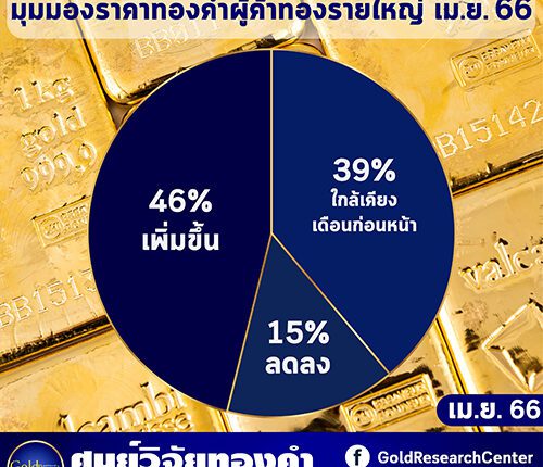 ดัชนีความเชื่อมั่นราคาทองคำ เม.ย.66