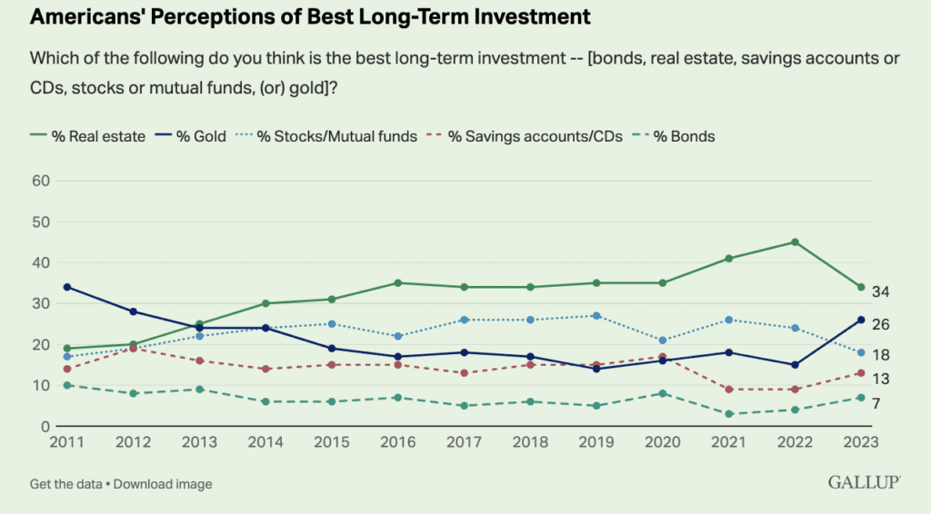 Americans' Perceptions of Best Long-Term Investment