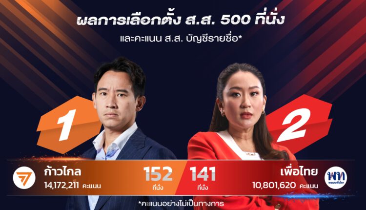 ผลเลือกตั้ง2566 - ขอบคุณภาพจาก thestandard.co