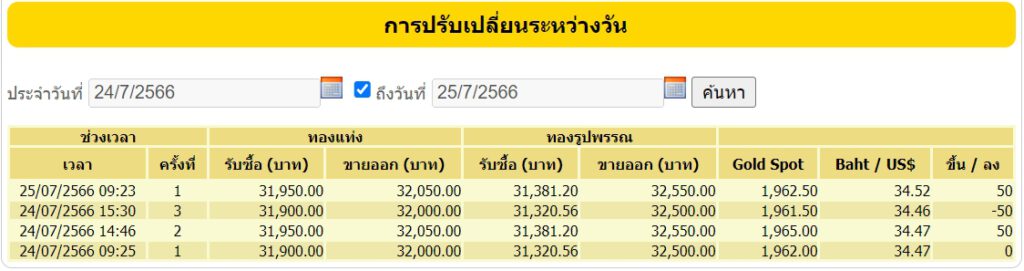 ราคาทองรูปพรรณวันนี้ 25ก.ค.66 ตามประกาศสมาคมค้าทองคำ https://goldtraders.or.th/UpdatePriceList.aspx