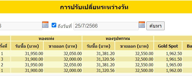 ราคาทองรูปพรรณวันนี้ 25ก.ค.66 ตามประกาศสมาคมค้าทองคำ https://goldtraders.or.th/UpdatePriceList.aspx