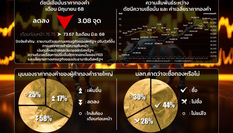 ดัชนีความเชื่อมั่นราคาทองคำประจำเดือน มิถุนายน 2568