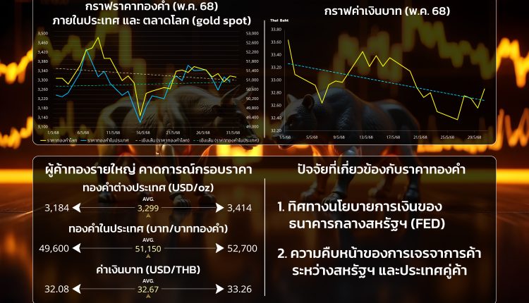 ดัชนีความเชื่อมั่นราคาทองคำประจำเดือน มิถุนายน 2568