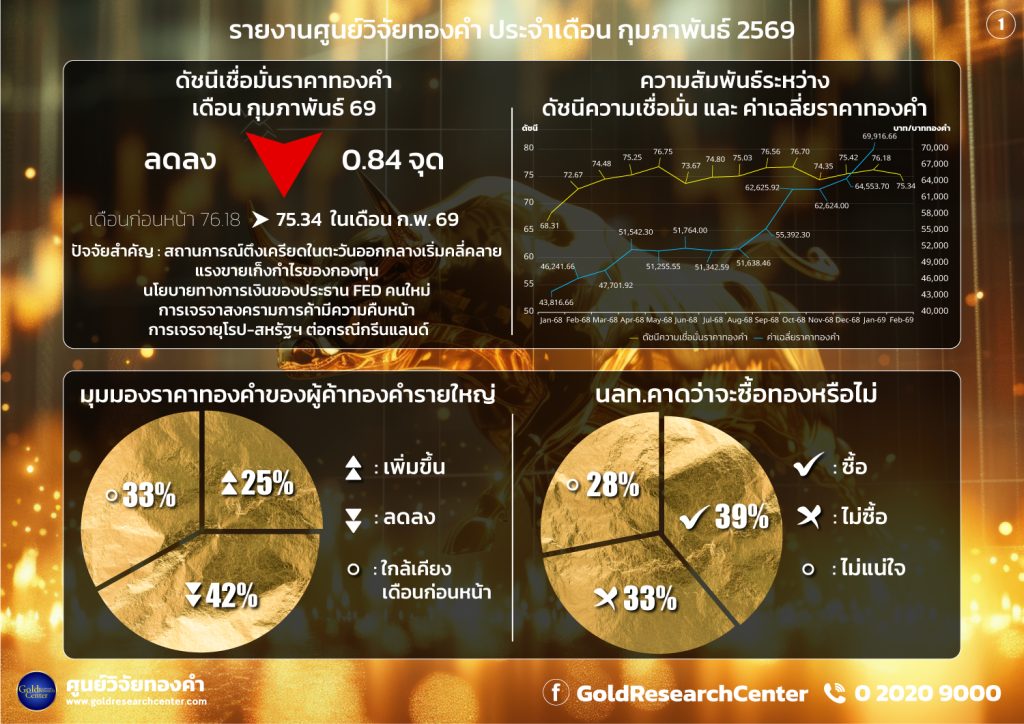 ดัชนีความเชื่อมั่นราคาทองคำประจำเดือน กุมภาพันธ์ 2569