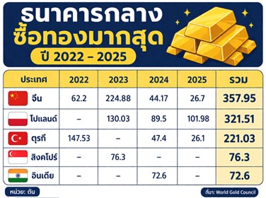 ธนาคารกลางซื้อทอง2022-2025